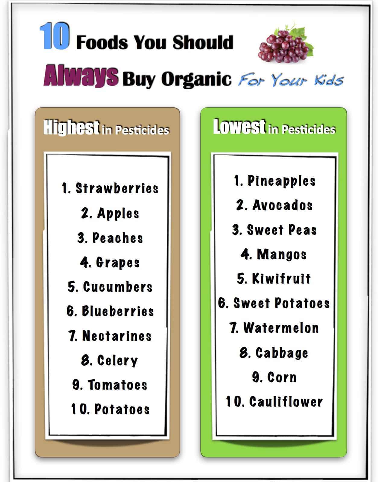 organic food charts